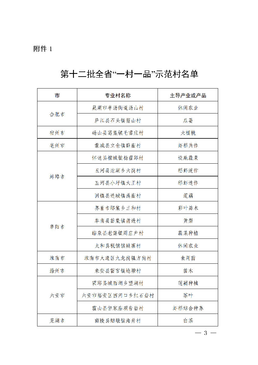 安徽省農(nóng)業(yè)農(nóng)村廳公布安徽省第十二批“一村一品”示范村鎮(zhèn)名單。(圖1) 安徽省農(nóng)業(yè)農(nóng)村廳公布安徽省第十二批“一村一品”示范村鎮(zhèn)名單。(圖1)