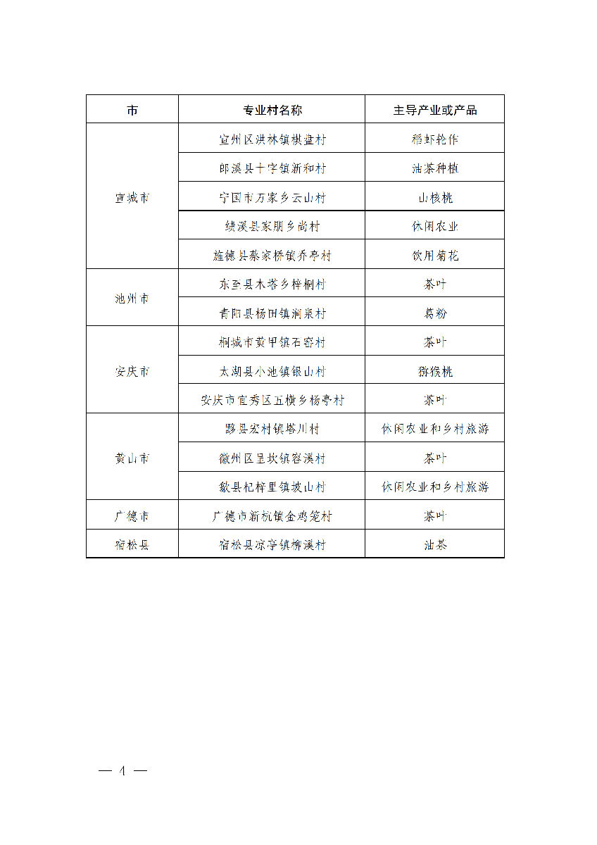 安徽省農(nóng)業(yè)農(nóng)村廳公布安徽省第十二批“一村一品”示范村鎮(zhèn)名單。(圖2) 安徽省農(nóng)業(yè)農(nóng)村廳公布安徽省第十二批“一村一品”示范村鎮(zhèn)名單。(圖2)