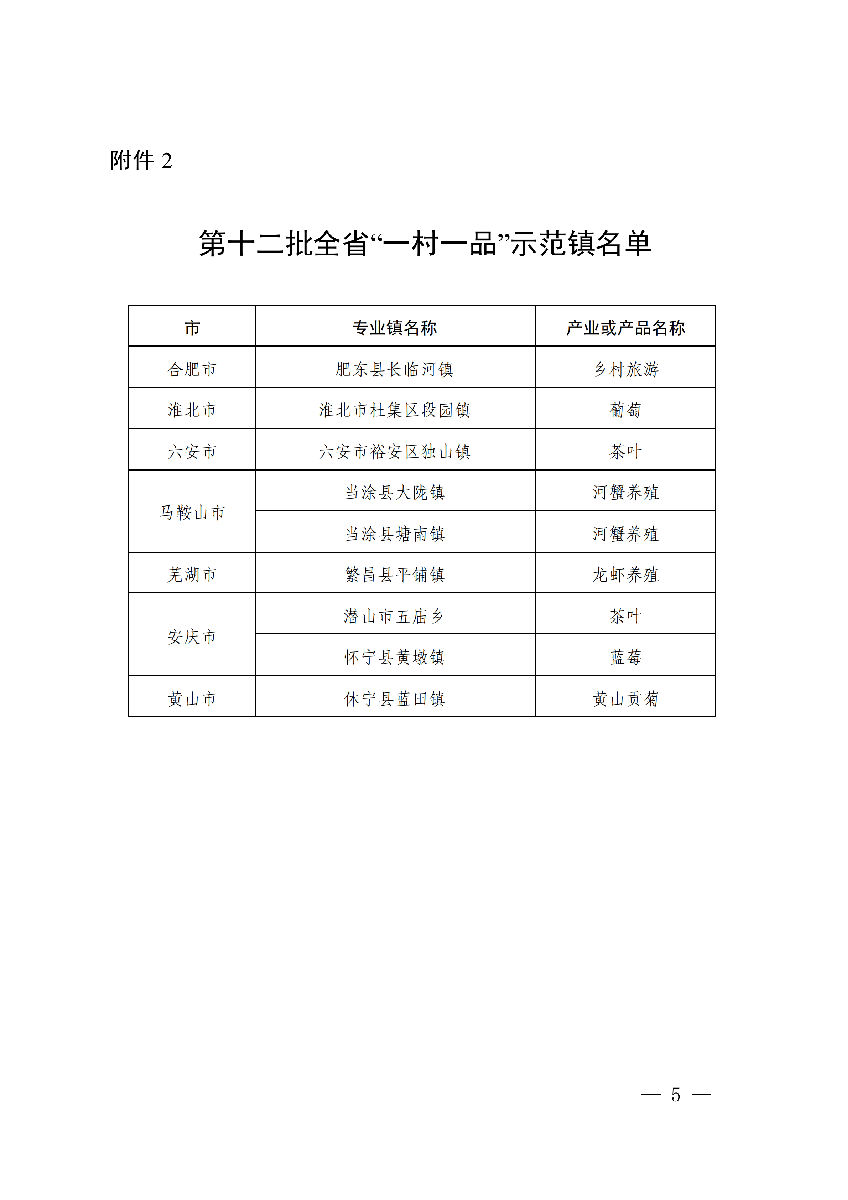 安徽省農(nóng)業(yè)農(nóng)村廳公布安徽省第十二批“一村一品”示范村鎮(zhèn)名單。(圖3) 安徽省農(nóng)業(yè)農(nóng)村廳公布安徽省第十二批“一村一品”示范村鎮(zhèn)名單。(圖3)
