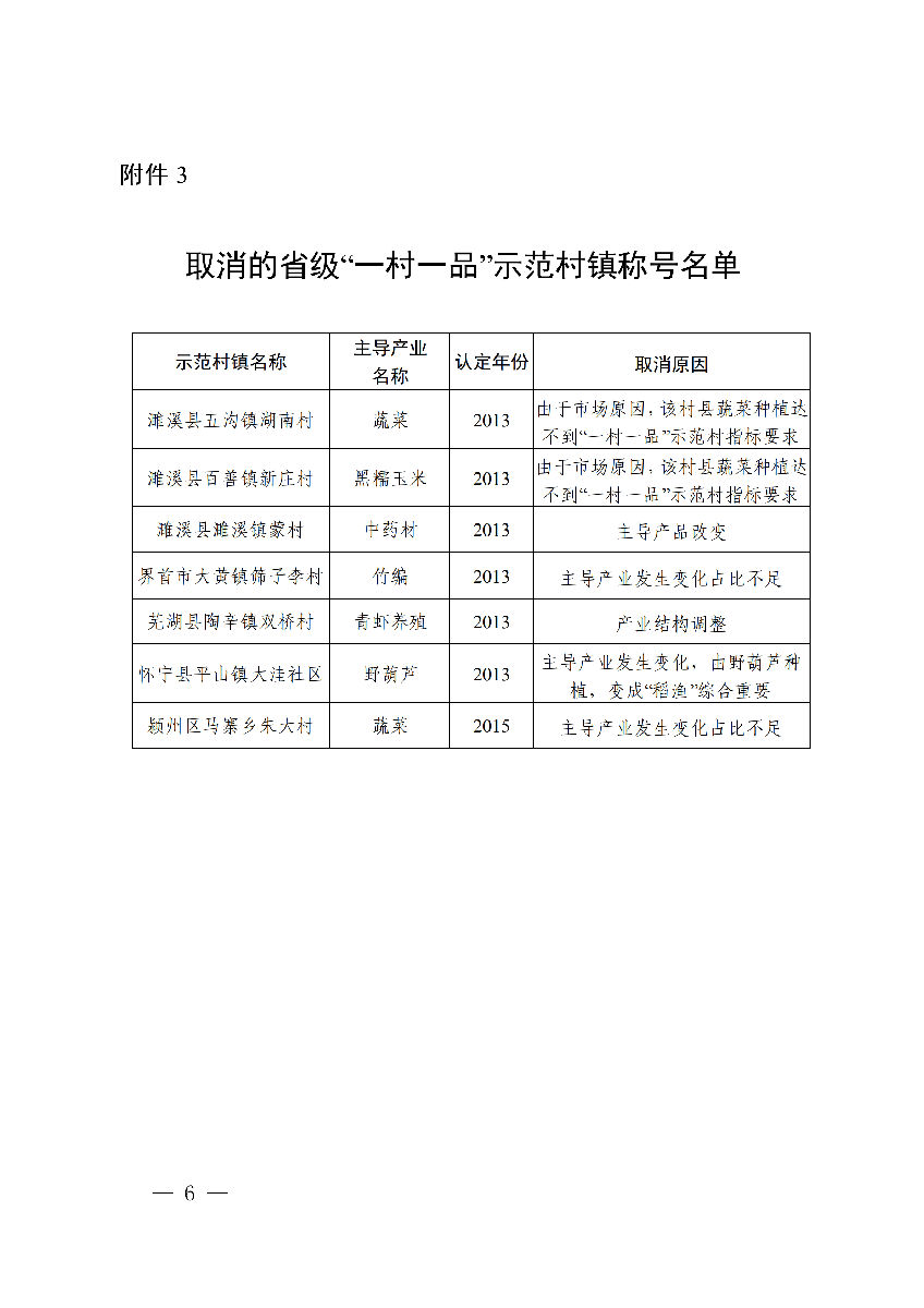 安徽省農(nóng)業(yè)農(nóng)村廳公布安徽省第十二批“一村一品”示范村鎮(zhèn)名單。(圖4) 安徽省農(nóng)業(yè)農(nóng)村廳公布安徽省第十二批“一村一品”示范村鎮(zhèn)名單。(圖4)