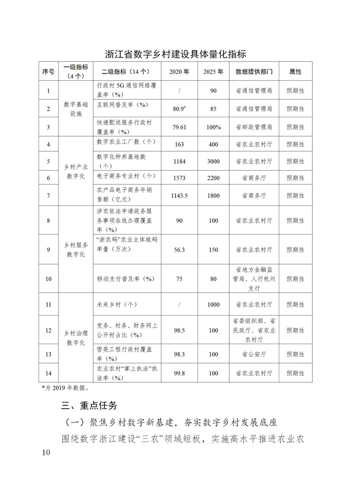 浙江省數(shù)字鄉(xiāng)村建設(shè)“十四五”規(guī)劃(圖13) 浙江省數(shù)字鄉(xiāng)村建設(shè)“十四五”規(guī)劃(圖13)